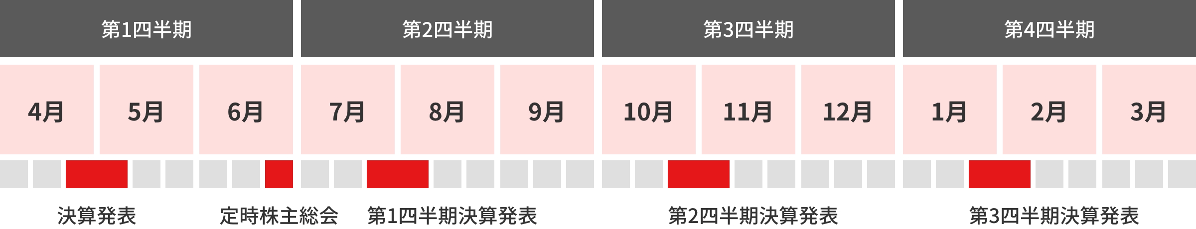 第1四半期：4月・5月・6月 / 第2四半期：7月・8月・9月 / 第3四半期：10月・11月・12月 / 第4四半期：1月・2月・3月