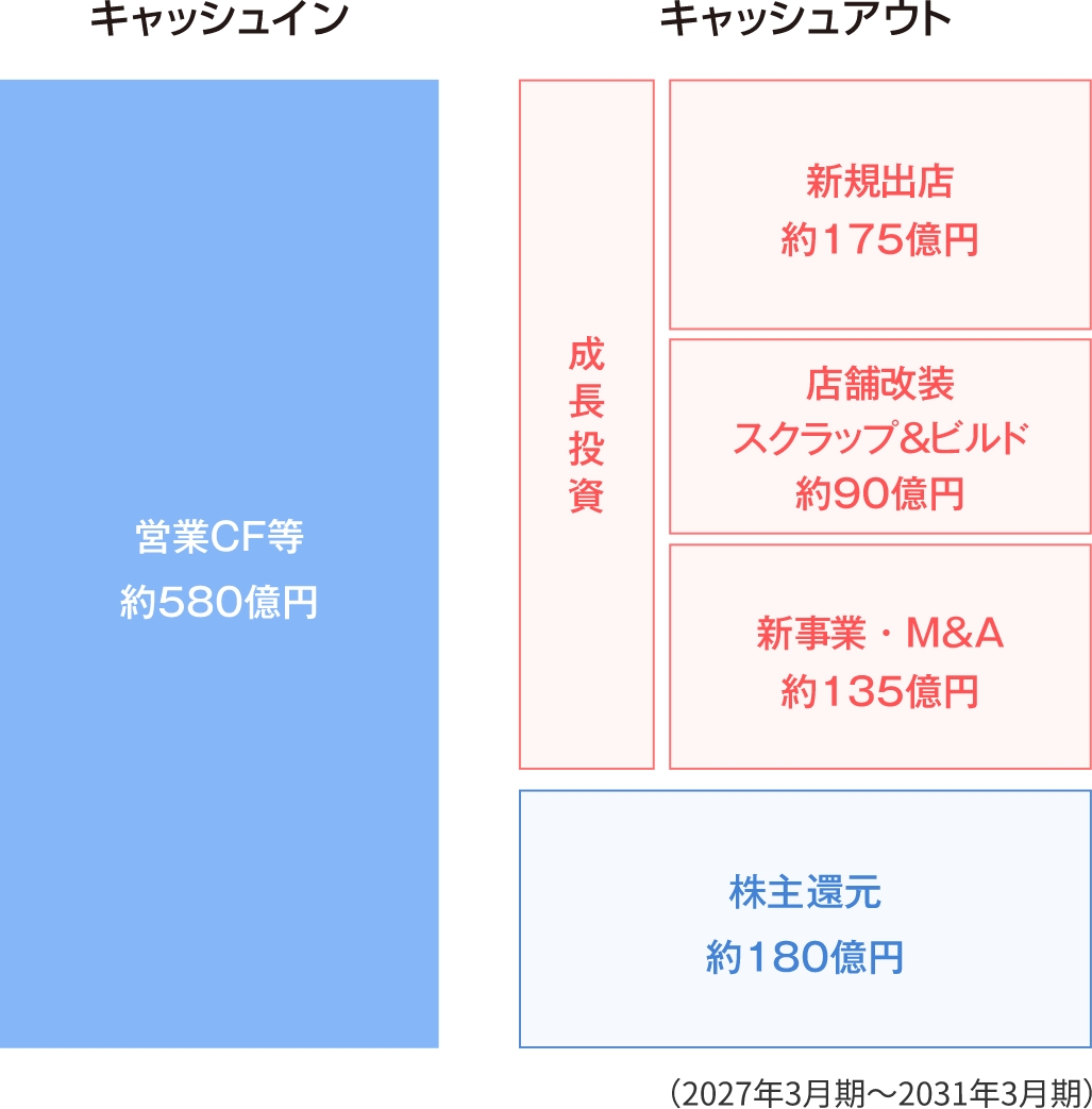 キャピタルアロケーション