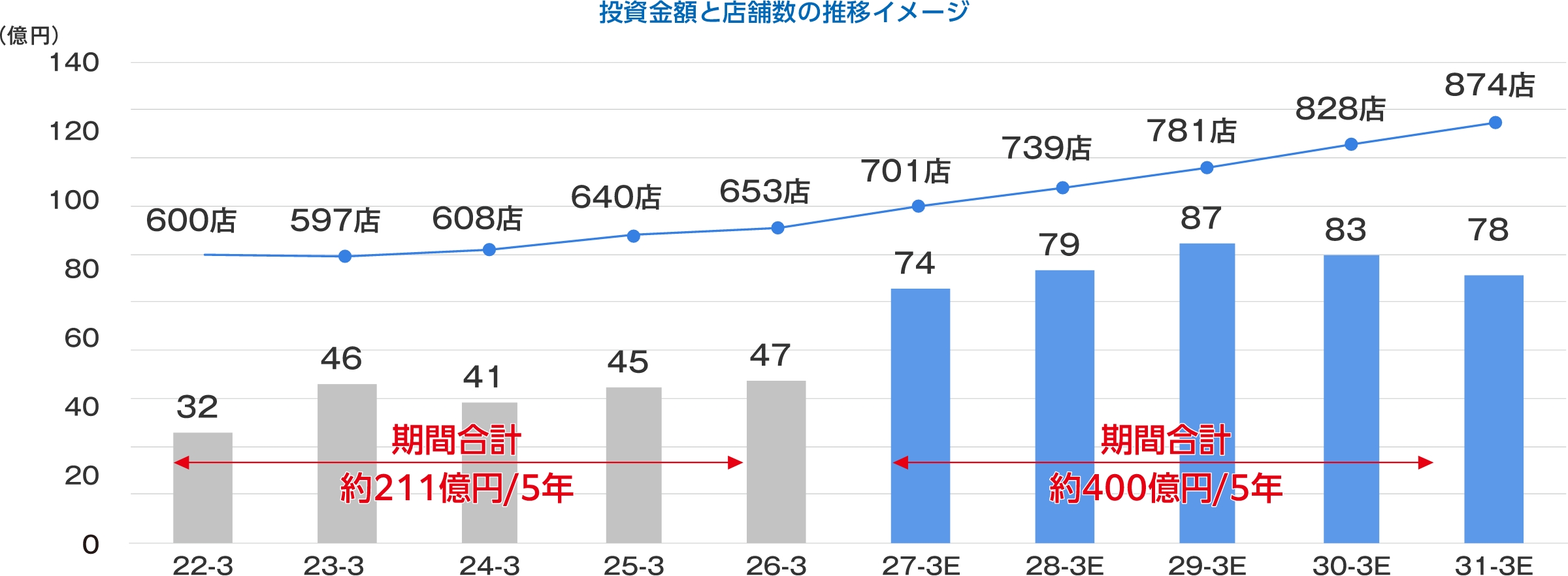 投資金額と店舗数の推移イメージ