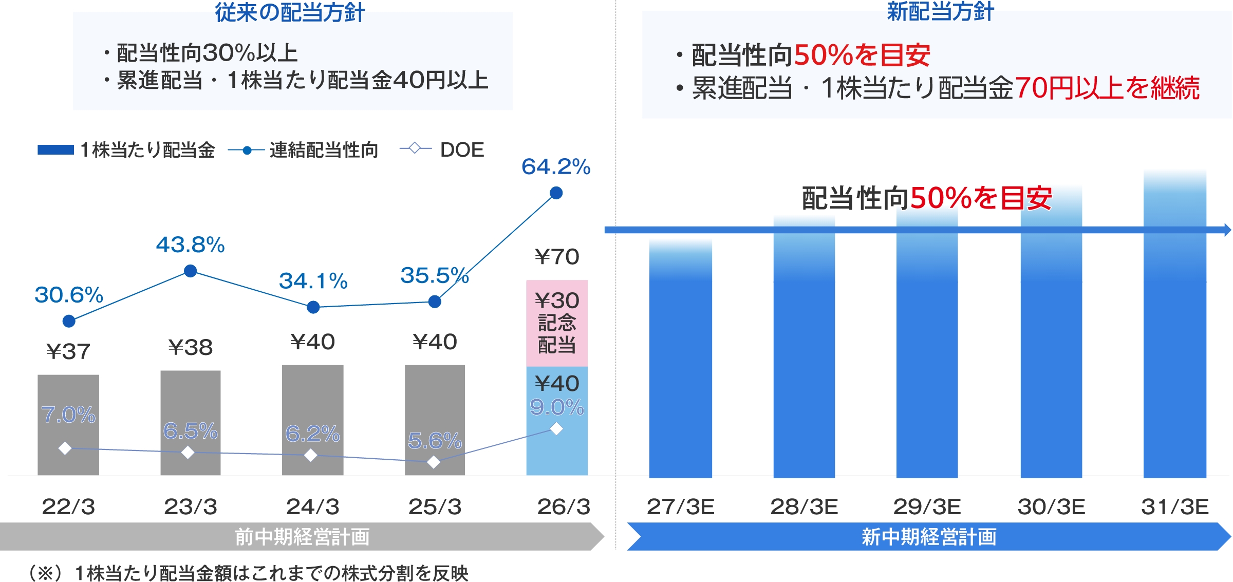 従来の配当方針 新配当方針