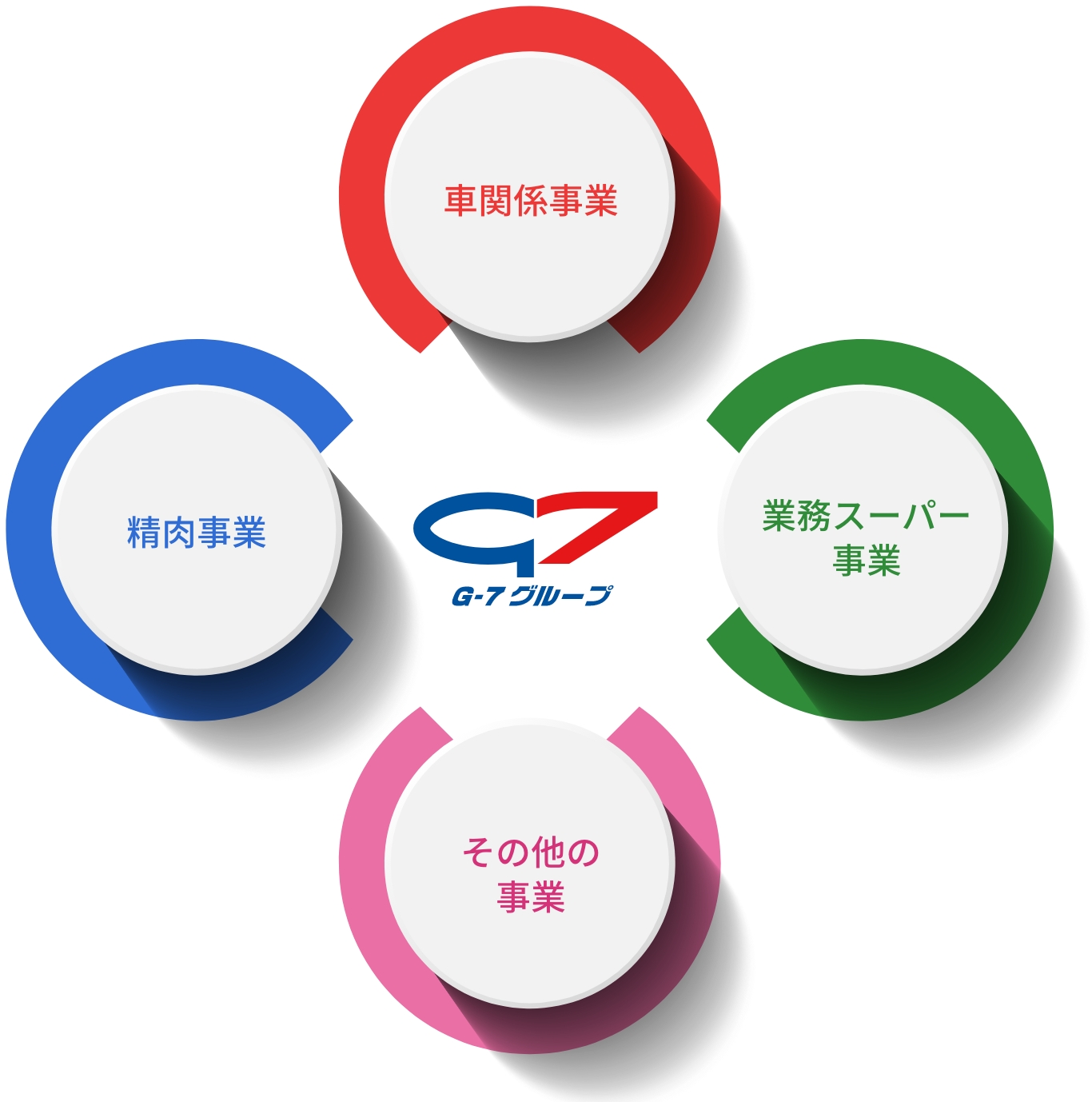 G-7グループの4つのセグメント 車関係事業・業務スーパー事業・精肉事業・その他の事業