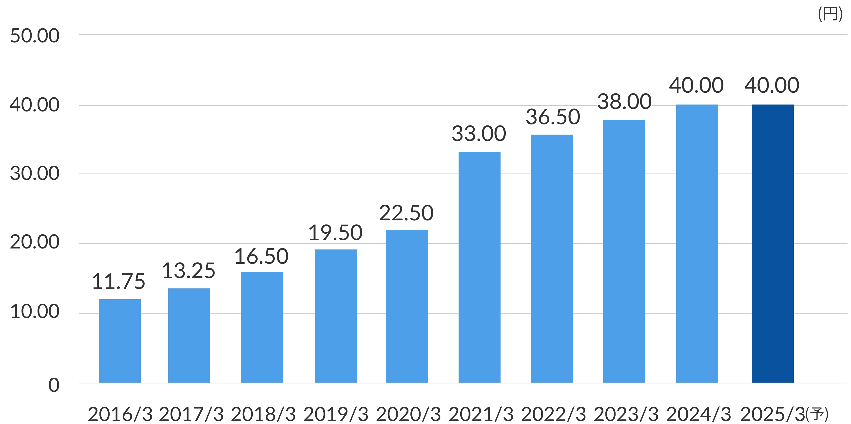2016年3月から2025年3月までの一株当たりの配当金の推移をグラフで表しています。年々上昇しています。