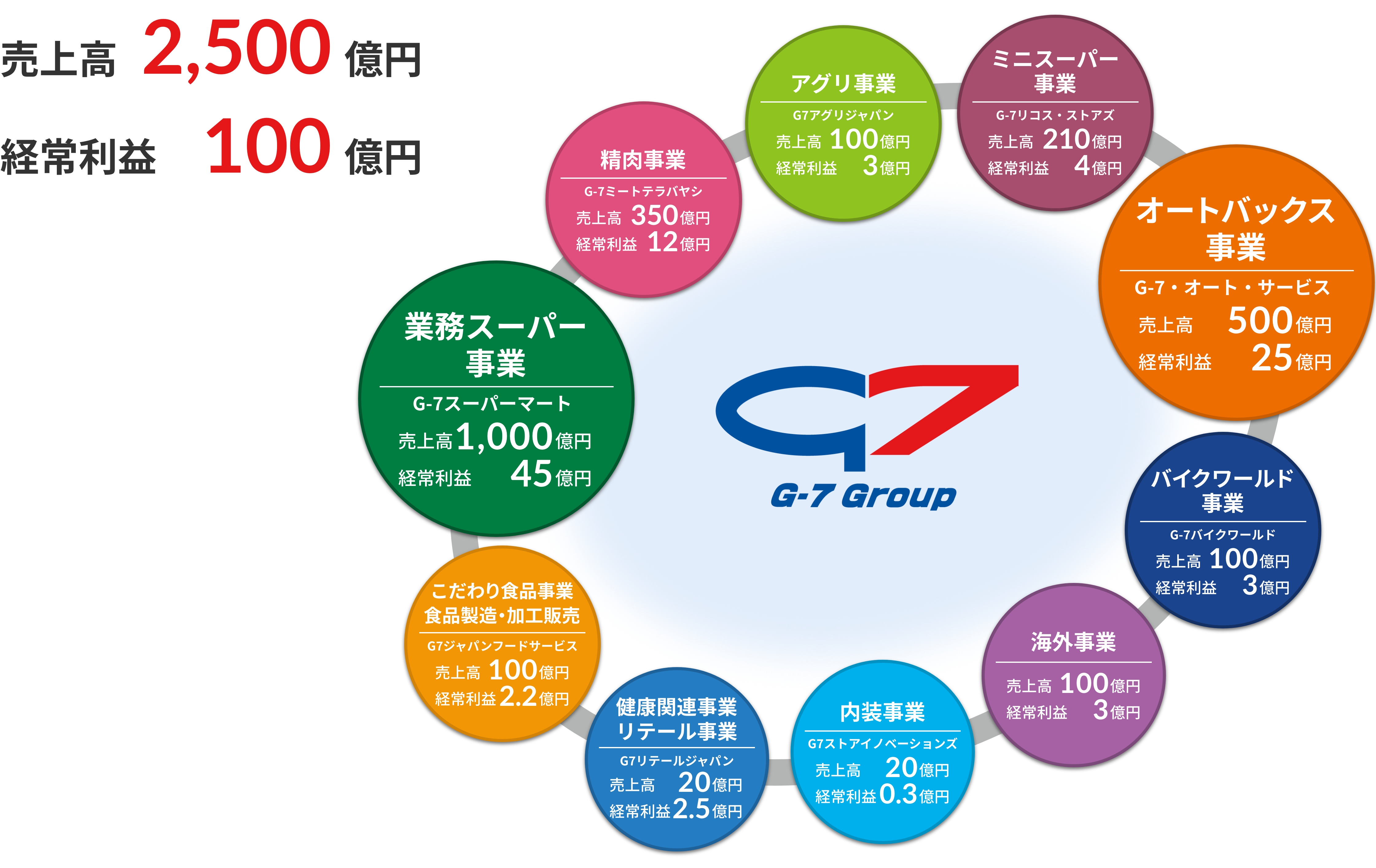 売上高2500億円 経常利益100億円及び、業態別の中期計画を図で表しています。