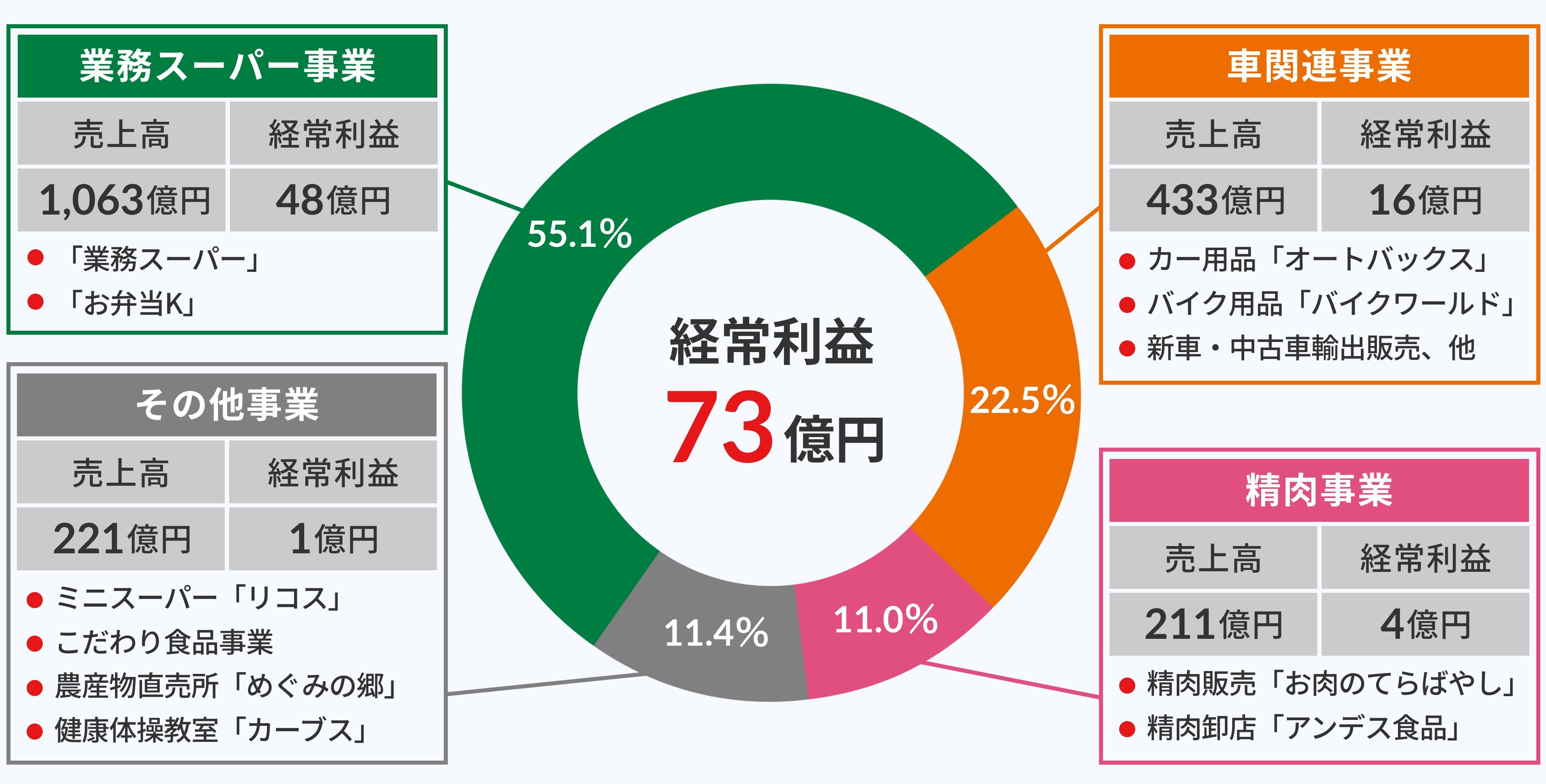 経常利益73億円の内訳:車関連事業 22.5%・精肉事業 11.0%・その他の事業 11.4%・業務スーパー事業 55.1%