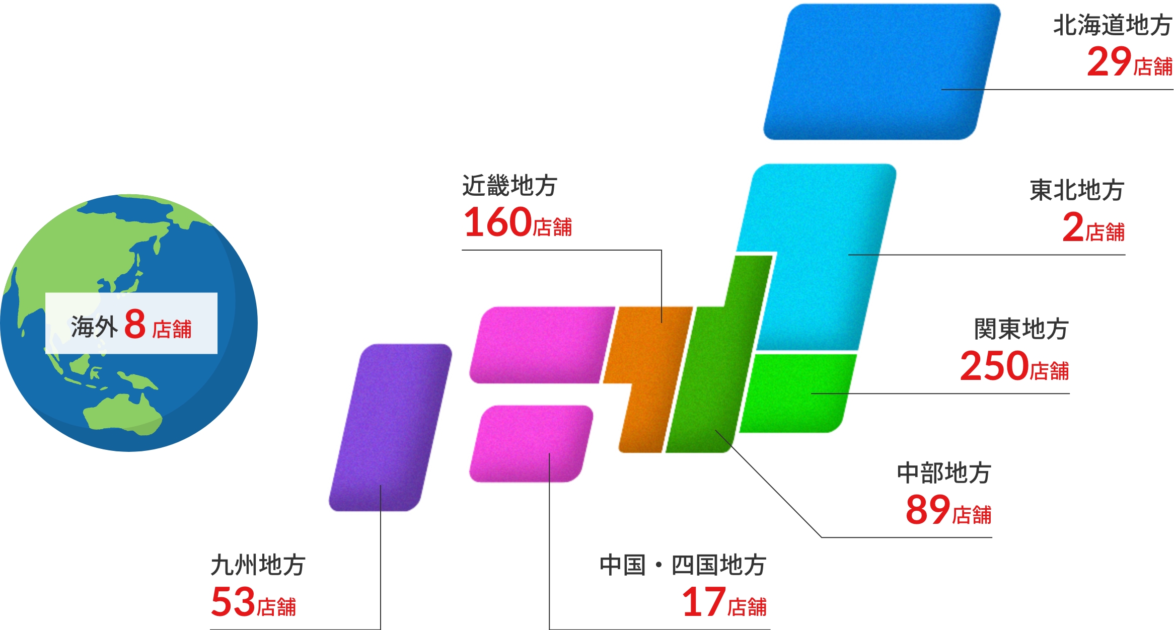 北海道地方 29店舗・東北地方 2店舗・関東地方 250店舗・中部地方 89店舗・近畿地方 160店舗・中国・四国地方 17店舗・九州地方 53店舗・海外 8店舗