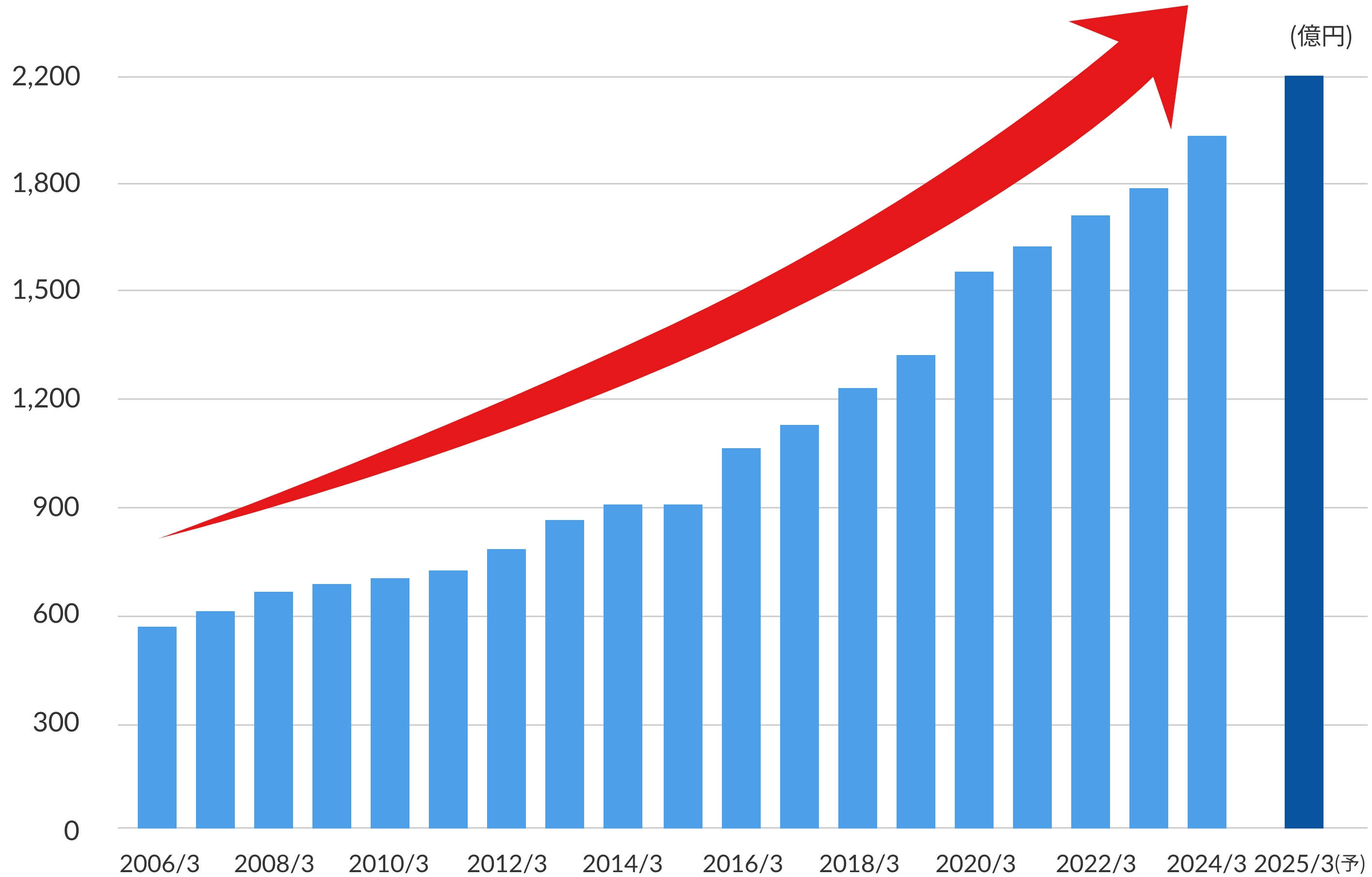 2006年3月から2025年3月までの売上高目標をグラフで表しています。年々上昇しています。