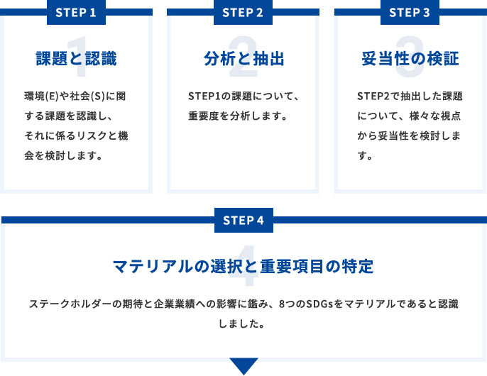 STEP1:課題と認識、STEP2:分析と抽出、STEP3:妥当性の検証、STEP4:マテリアルの選択と重要項目の特定