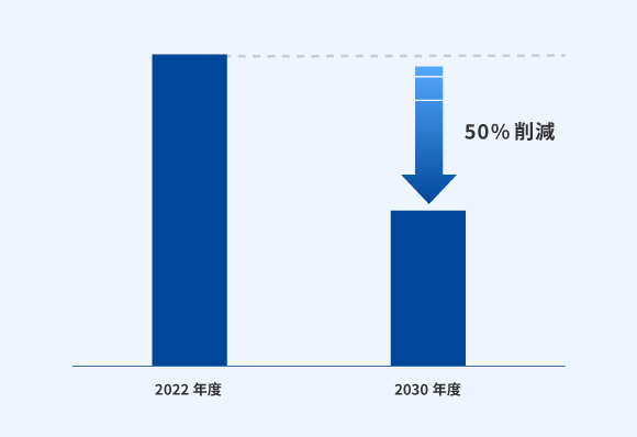 指標及び目標のグラフ