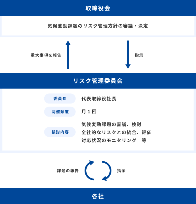 リスク管理の図