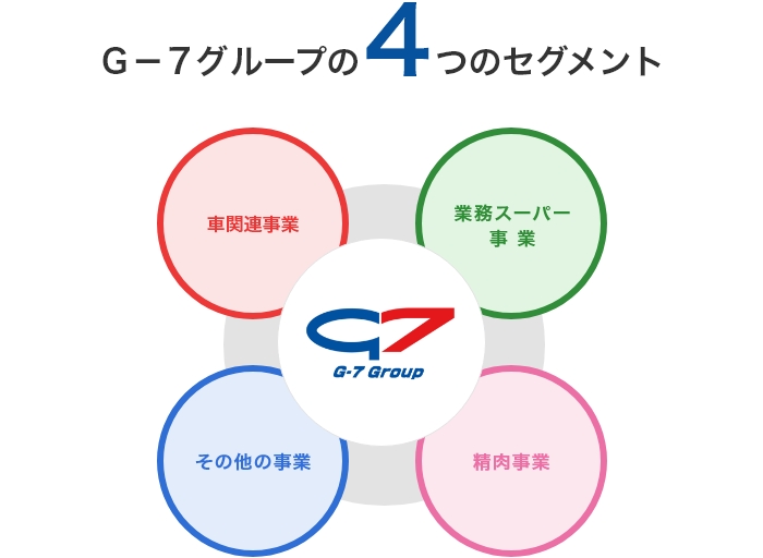 G-7グループの4つのセグメント