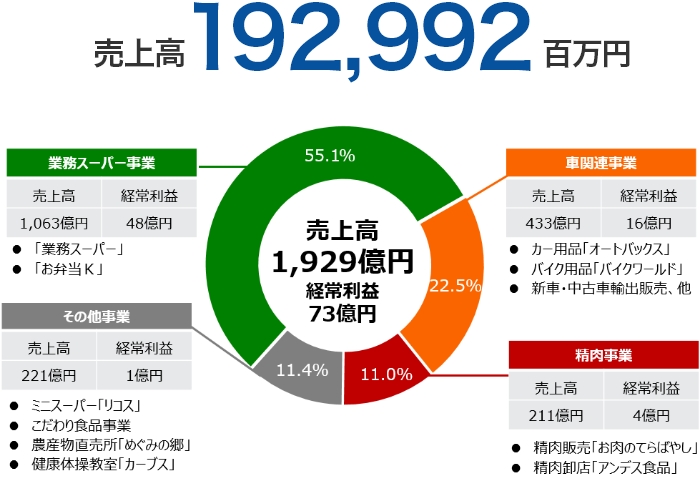 売上高