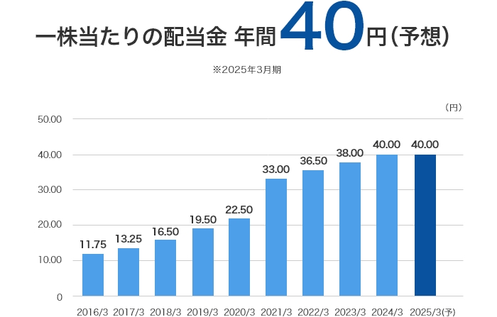 一株当たりの配当金