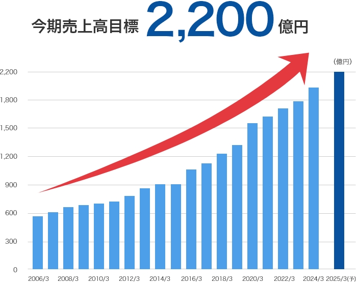 今期売上高目標