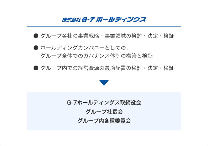 株式会社G-7ホールディングスの経営体制