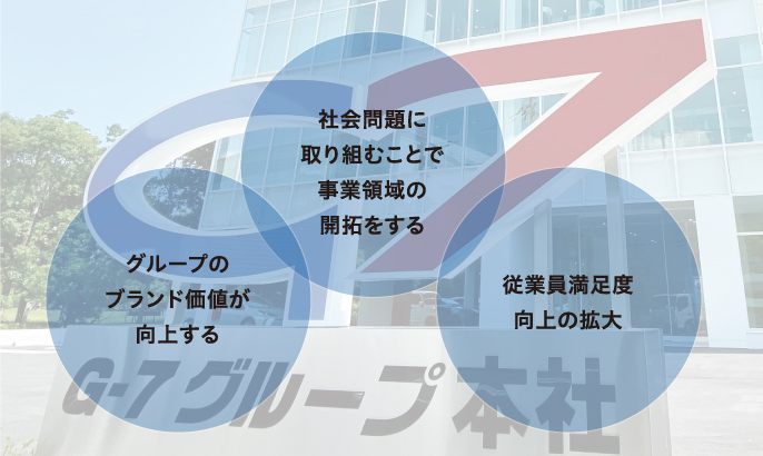 グループのブランド価値が向上する、社会問題に取り組むことで事業領域の開拓をする、従業員満足度向上の拡大