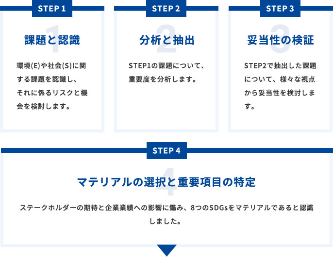 STEP1：課題と認識、STEP2：分析と抽出、STEP3：妥当性の検証、STEP4：マテリアルの選択と重要項目の特定