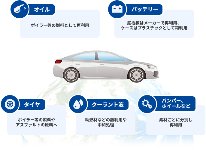 オイル(ボイラー等の燃料として再利用)、バッテリー(鉛極板はメーカーで再利用、ケースはプラスチックとして再利用)、タイヤ(ボイラー等の燃料やアスファルトの原料へ)、クーラント液(助燃材などの熱利用や中和処理)、バンパー、ホイールなど(素材ごとに分別し再利用)
