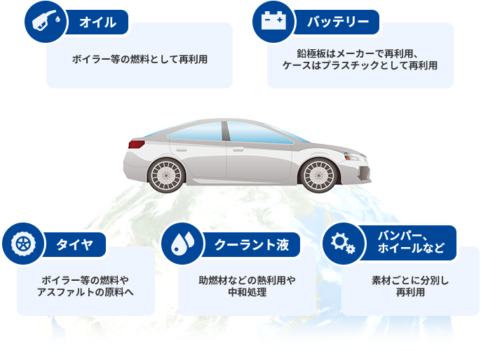 オイル（ボイラー等の燃料として再利用）、バッテリー（鉛極板はメーカーで再利用、ケースはプラスチックとして再利用）、タイヤ（ボイラー等の燃料やアスファルトの原料へ）、クーラント液（助燃材などの熱利用や中和処理）、バンパー、ホイールなど（素材ごとに分別し再利用）