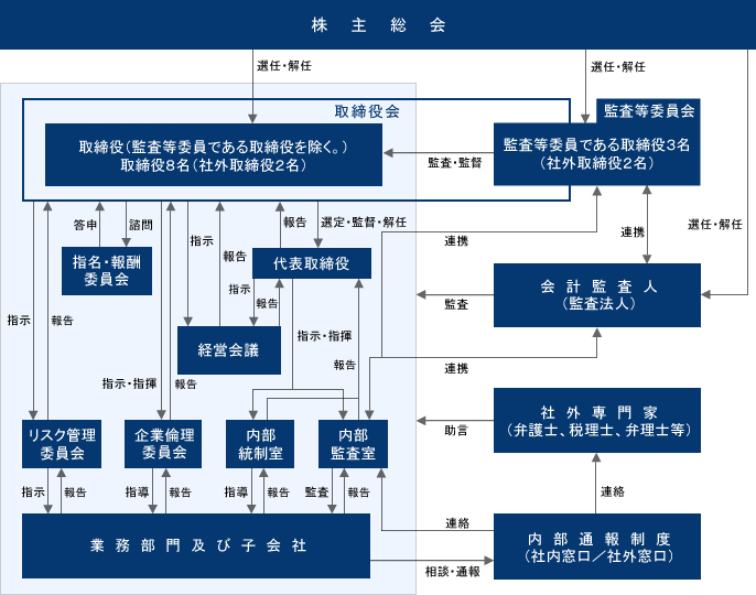 コーポレート・ガバナンス体制図